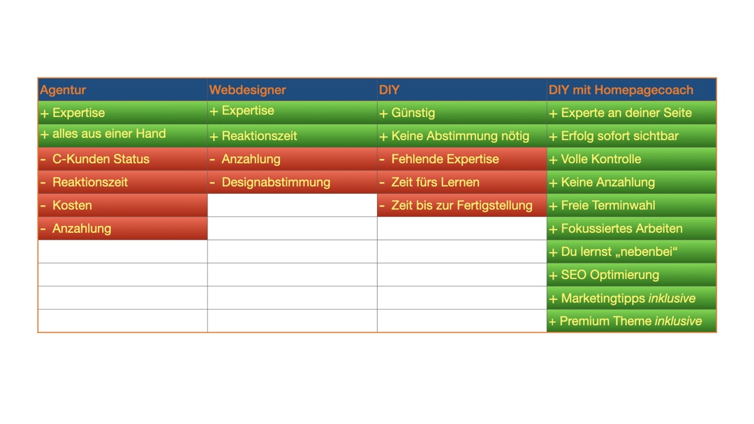 Das Bild zeigt eine Tabelle der Vor- und Nachteile von Agenturen, Webdesignern, DIY und Homepagecoaching - Homepage für Gründer und Selbständige 